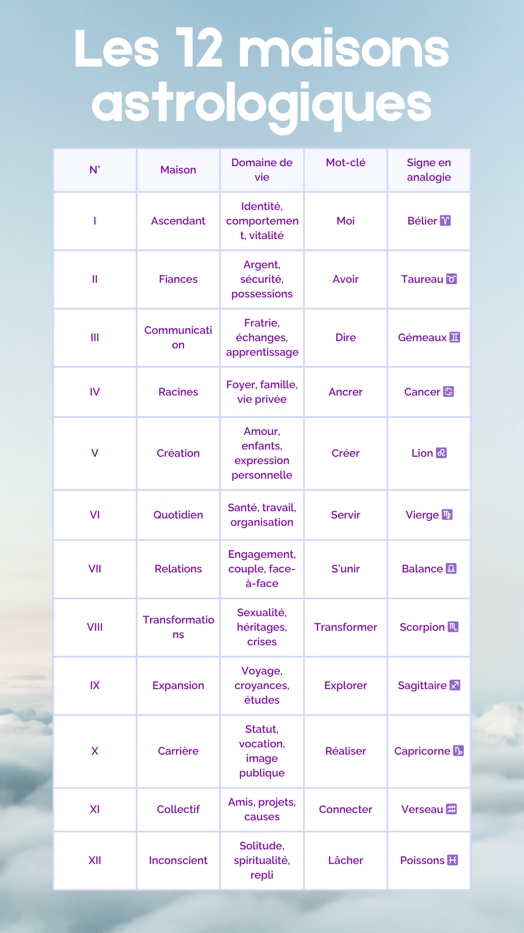 tableau des maisons astrologiques