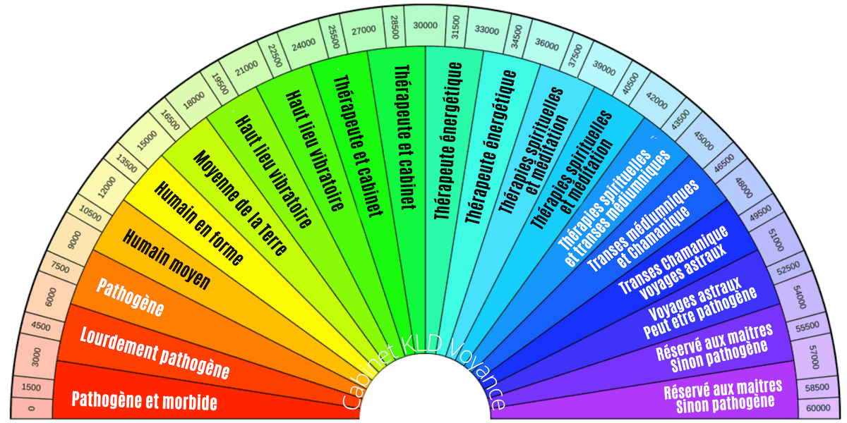 cadran taux vibratoire