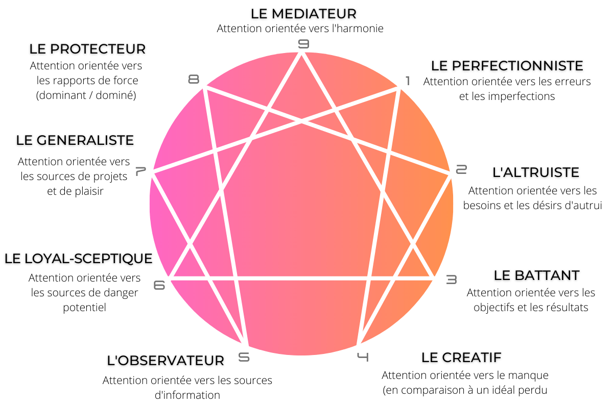 Mieux comprendre qui vous êtes selon l’ennéagramme 9 bases de personnalité